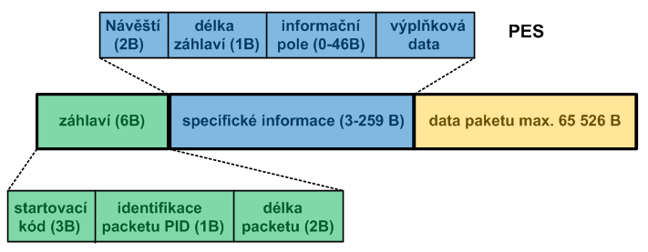 1.2 Packetized Elementary Stream (PES) PES vzniká po kompresi velkého datového proudu (270Mbit/s). Jeho datový proud je podle požadované kvality (3 4Mbit/s).