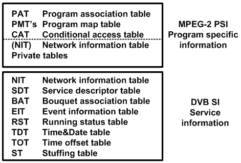 1.7 Servisní informace podle MPEG-2 a DVB Servisní informace názorně představuje tabulka Servisních informací (viz. Obr. 1.