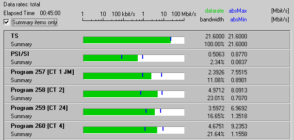 6.5 Analýza MPEG-2 TS pomocí MPEG-2 Realtime Monitoru Zde byla provedena analýza datových toku multiplexu 1. a 2. Při měření bylo použito výše popsaného softwaru MPEG-2 Realtime Monitor (viz.