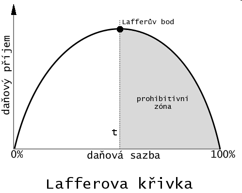 když bude daňová sazba nulová budou i daňové výnosy nulové, když daňová sazba bude 100 % nevybere stát opět nic, neboť se