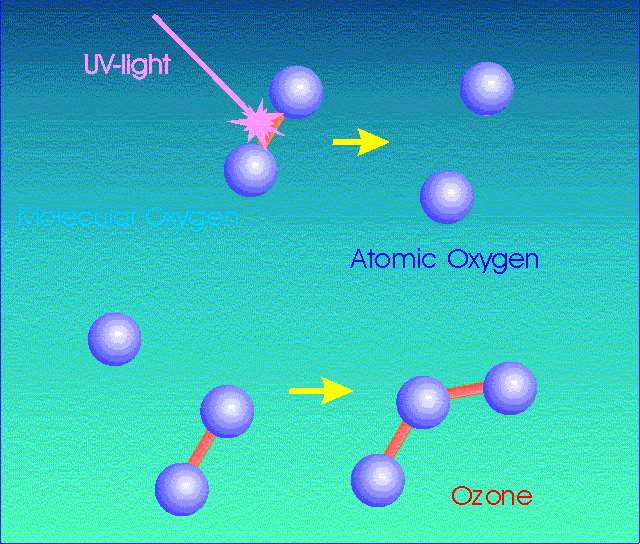 Vznik ozónové vrstvy Chapmanův