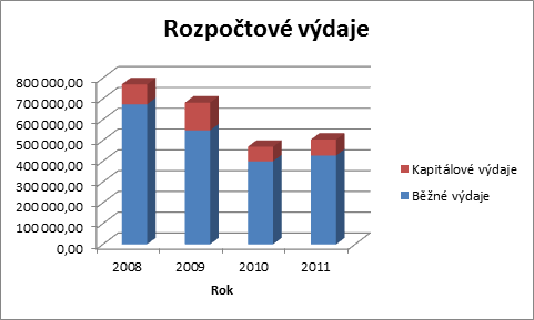 4.2 Analýza rozpočtu obce 37 Evropského parlamentu. Roku 2010 bylo ze státního rozpočtu získáno 154 494 tis. Kč a v roce 2011 to bylo 150 166 tis. Kč. 4.2.2 Rozpočtové výdaje Obrázek 7: Rozpočtové výdaje v tis.