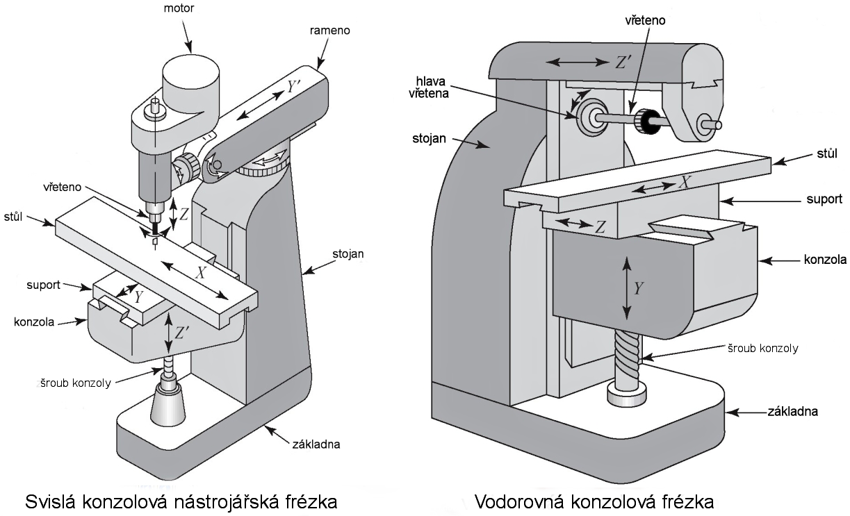 3. ZÁKLADNÍ CHARAKTERISTIKY CNC FRÉZEK A OBRÁBĚCÍCH CENTER 3.1.
