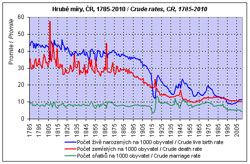 Obr.1: Vývoj počtu živě narozených a zemřelých v ČR, 1785 2005 Zdroj: ČSÚ, 2012 [online] Na začátku 20. století se počet obyvatel na území dnešní České republiky pohyboval okolo 10 milionů.