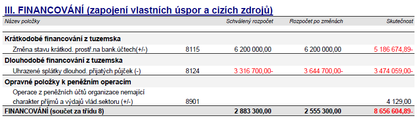 2.Bankovní úvěry a půjčky Bankovní úvěry Stav k 1. 1. 2015 Stav k 31. 12.