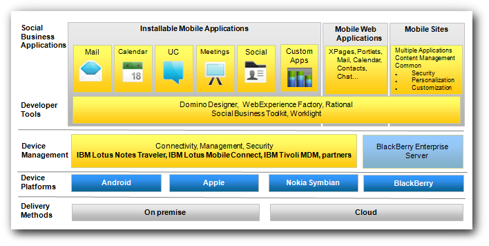 IBM Mobile Social