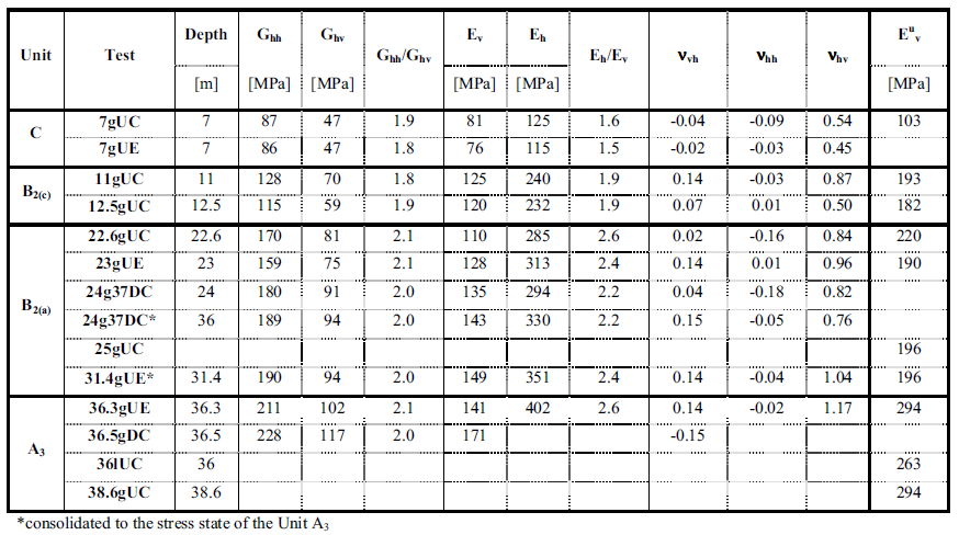 Z práce Gasparre (2005) je převzata tabulka viz Obr.