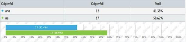 Graf č. 3 Důvod nespokojenosti se způsobem hodnocení Důvod nespokojenosti se způsobem hodnocení pracovního výkonu uvedli respondenti v otázce číslo 6, kde bylo moţné zvolit více odpovědí.