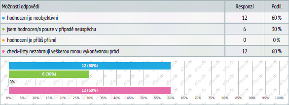 Stejný počet zaměstnanců uvedl, ţe hodnotící dotazníky nezahrnují veškerou jejich vykonávanou práci.