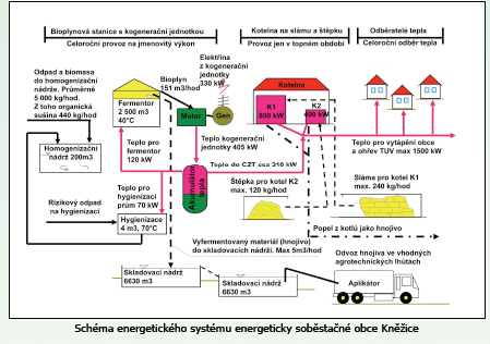 Popis investice: Bioplynová stanice seskládá z homogenizační jímky s objemem 180 m3, hygienizační linky s kapacitou 10 t/den, vytápěného fermentoru o objemu 2.500 m3 s plynojemem o obsahu 700 m3.