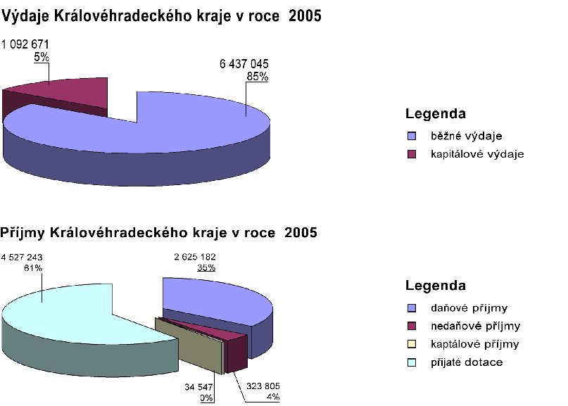 5.3 Královéhradecký kraj za rok 2005 Rozpočet kraje vykázal v roce 2005 příjmy ve výši 7.435 tis. Kč a výdaje 7.765 tisíc Kč.