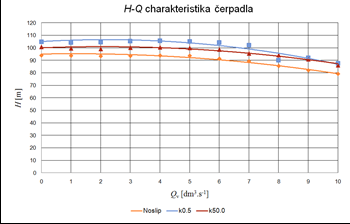 Dynamické modelování pro oblasti lokálního charakteru. Dynamické modelování pro oblasti velkých měřítek. Dynamické modelování s chemickou reakcí distribuované látky (fotochemickou generací ozónu).