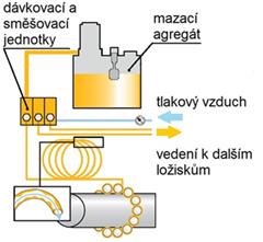 Název projektu: Systémy mazání ložisek olejovou mlhou Spolupráce: KOMA Industry s. r. o. Řešitel: Bc. Ervín Kostka, doc. Ing. Bohuslav Pavlok, CSc. Tato problematika byla zadána firmou KOMA-Servis s.