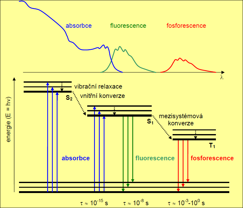 Vlnová délka luminiscenční emise při fotoluminiscenci je větší nebo rovna vlnové délce excitačního světla (λ em λ ex, Stokesův zákon). Charakteristické je také teplotní zhášení luminiscence, tj.