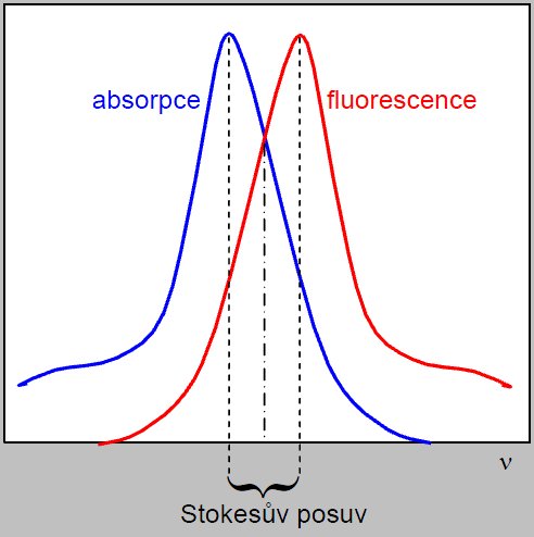 vibrační struktura základního i excitovaného stavu mají stejnou strukturu.