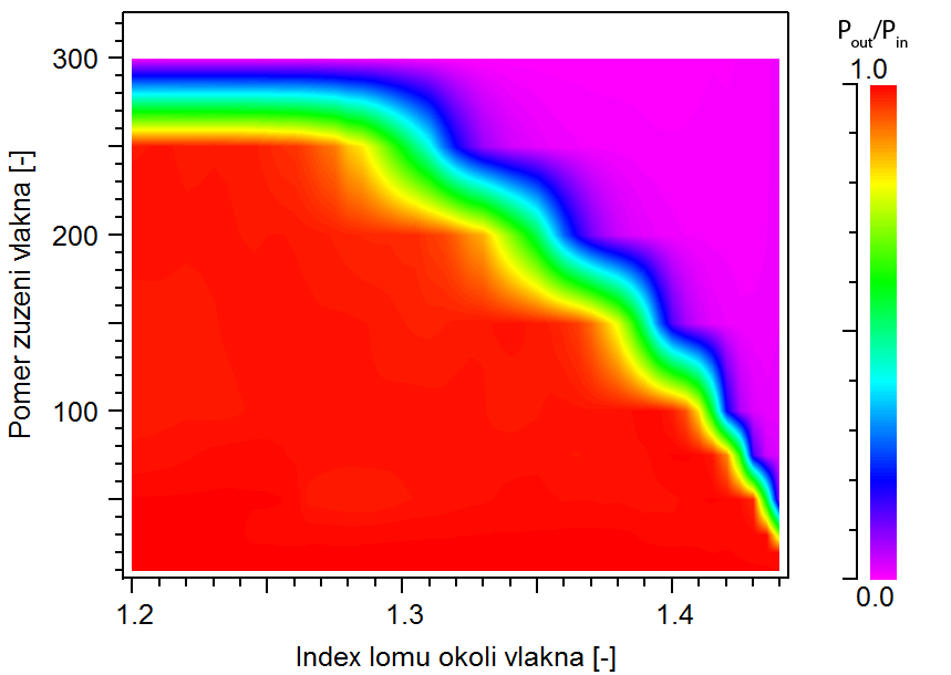 Obr. 25: Graf závislosti poměru výstupního a vstupního výkonu senzoru s lineárním profilem přechodové části na poměru zúžení a indexu lomu analytu.