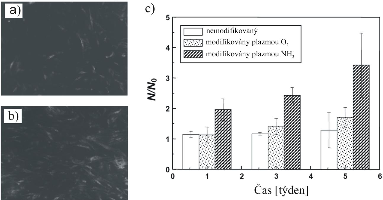 Plazmové modifikace polymerních nanovláken Snímky kapky vody na povrchu nanovlákenné vrstvy PLGA: a) vzorek nemodifikovaný plazmou; vzorky po modifikaci b) v kyslíkové plazmě, c) v plazmě buzené v