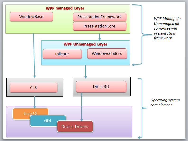 Obrázek 12: Architektura WPF [6] Technologii WPF byla zvolena kvůli výborným možnostem grafického návrhu a také proto, abych si rozšířil odbornost v tomto oboru.