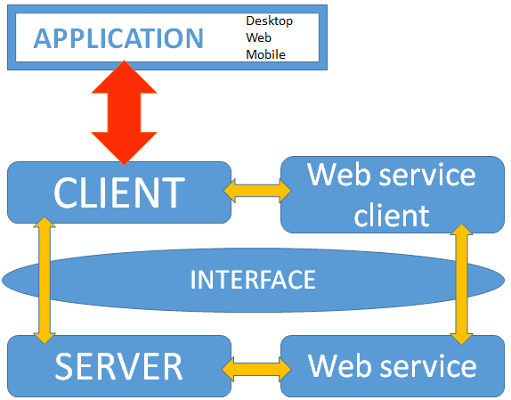 Client Interface Server V aplikaci je použito vzoru Client Interface Server (CIS), který je obdobou síťové architektury Klient Server s tou modifikací, že je využito ještě vrstvy Interface (česky