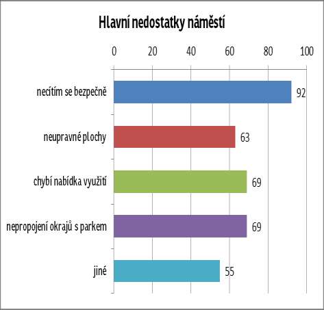 Nám. Jiřího z Lobkovic Klasický řádný postup: komunikace s veřejností (anketní průzkum písemně i elektronicky + veřejné facilitované setkání Shromáždění