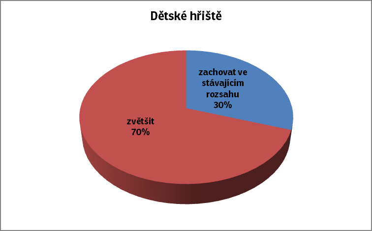 hřiště rozšířit, Největší poptávka