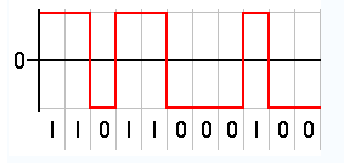 Metoda NRZ Změna při přechodech 1-0, 0 1.