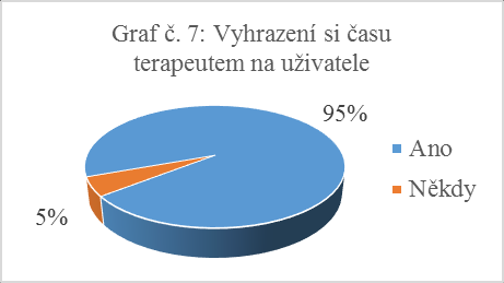 Příloha č. 2 ANIMA VIVA o. s. 5/16 Terapeut si vždy udělá čas, aby mě vyslechl. Tab. č. 7: Vyhrazení si času terapeutem na uživatele Ano 20 95 Někdy 1 5 Ne 0 0 V týmu terapeutů je alespoň jeden, kterému důvěřuji.