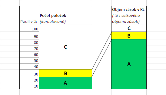 UTB ve Zlíně, Fakulta managementu a ekonomiky 30 - okamţitá zásoba v MJ na konci analyzovaného období (nazveme ji zůstatek), - průměrná nákladová cena v Kč / MJ, - délka období s údaji pro poloţku v