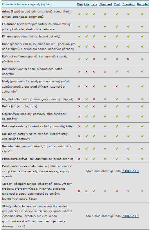 UTB ve Zlíně, Fakulta managementu a ekonomiky 78 Základní řada systému POHODA je nabízena v následujících variantách: - POHODA Mini - POHODA Lite - POHODA Jazz - POHODA Standard - POHODA