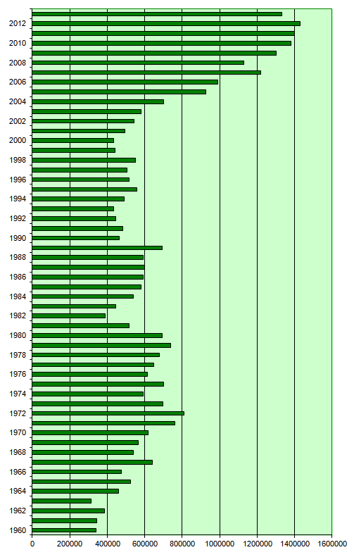 Návštěvnost Graf 3 - Osvětim návštěvnost [16] Z grafu je patrné, že od roku 1960 návštěvnost koncentračního tábora v Osvětimi každoročně, až na pár výjimek, pravidelně stoupá.