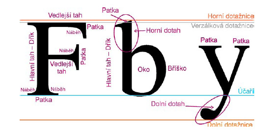 5 Akcent Akcent (diakritické znaménko) je čárka, háček, kroužek, tečka, stříška, dvojitá tečka nad nebo pod písmenem (Rybička, 2000) 3.1.