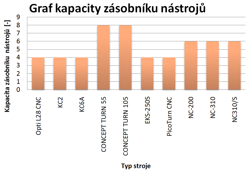 Str. 5 Obr. 7.5 Graf automatizace Obr. 7.6 Graf kapacity zásobníku nástrojů osledními nezanedbatelnými specifikacemi jsou příkon a elektrické napětí, ke kterému stroj připojíme.