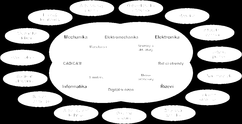 UTB ve Zlíně, Fakulta aplikované informatiky 44 Obrázek 21 Mechatronika [14] 4.2.1 Mechatronika ve visacích zámcích Nyní nastupujícím trendem visacích zámků je vyuţití mechatroniky.
