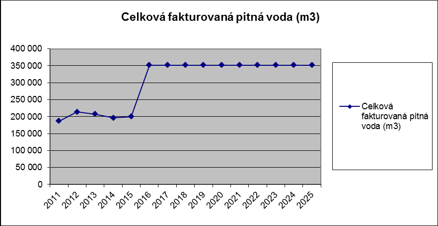Dosavadní trend a prognóza připojených obyvatel: Graf č. 3 Dosavadní trend a prognóza a odběru pitné vody Graf č.