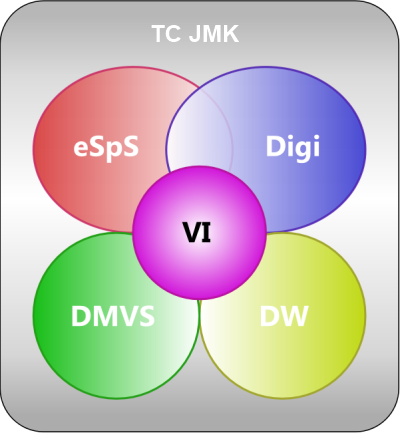 Obrázek 5 Provázanost realizovaných projektů Legenda: TC JMK technologické centrum JMK esps elektronická spisová služba DMVS digitální mapa věřejné správy DW (data warehouse) datové sklady Digi