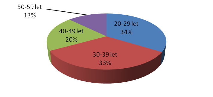 Vlastní pr{ce 49 5.3 Analýza prim{rních dat 5.3.1 Charakteristika respondentů Firma ASN Hakr Brno s.r.o. se rozhodla podpořit dotazník 5% slevou pro 150 respondentů.