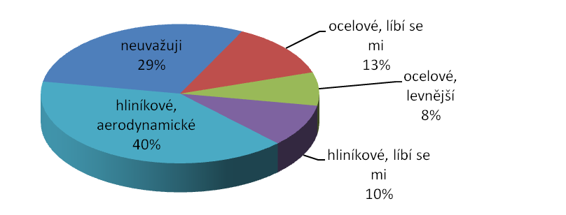 Vlastní pr{ce 52 Obr. 6 Uvažujete o koupi střešního nosiče kol? V požadavcích na nosiče kol uvedlo 96 % z{kazníků, že by jejich střešní nosič kol měl mít zamyk{ní kol.