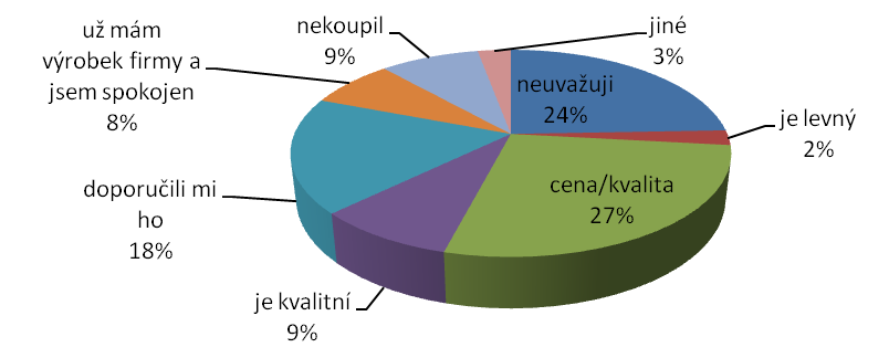 Vlastní pr{ce 56 Obr. 14 Jakou cenu považujete za příliš vysokou? Nejvíce ovlivňujícím faktorem v ot{zce Proč uvažujete nebo jste si koupili nosič od firmy ASN Hakr Brno s.r.o.?, ve které bylo možné uvést více faktorů, byla cena/kvalita, jež byla zastoupena ve 27 % (36 %).