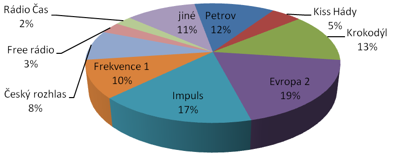 Vlastní pr{ce 59 znamen{na odpověď jiného r{dia, avšak nebylo určeno kterého. Jen výjimečně r{dio Expres. R{dio Frekvence 1 bylo zastoupeno 10 % a Český rozhlas 8 %.