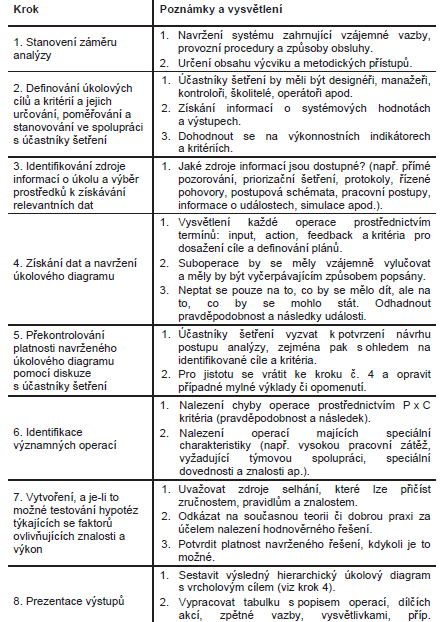 Hierarchická analýza úkolů (HTA) Sekvenční analýza prováděného úkolu. Začíná určením cíle, nebo několika dílčích subcílů, které je nutno správným vykonáním úkolu dosáhnout.