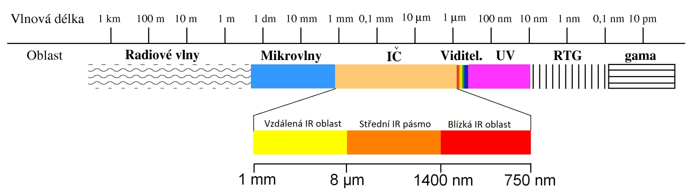 Energie fotonu (E) Velikost energie nesené jedním fotonem (energetické kvantum elektromagnetického záření) E = h f = h c λ [ J nebo ev] h = Planckova konstanta (h = 6,6 10 34 J s = 4,135 10 15 ev s)