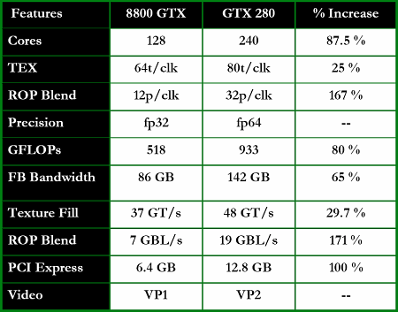 Historie a předchůdci G200 V červnu roku 2008 spatřila světlo světa nová grafická karta od společnosti Nvidia.