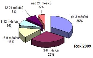 Graf 18: Poměr struktury uchazečů dle délky nezaměstnanosti [9] Délka nezaměstnanosti - ženy do 3 měsíců 3-6 měsíců 6-9 měsíců 9-12 měsíců 12-24 měsíců nad 24 měsíců celková evidence