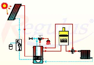 Sluneční kolektor je výměník tepla, který převádí sluneční záření na tepelnou energii teplonosné kapaliny, která potom ohřívá vodu v zásobníku. Řízení celého solárního systému je plně automatické.