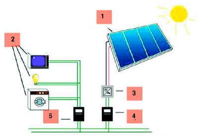 Jako alternativní zdroj energie pro podlahové vytápění je možné použít také fotovoltaické články, které mění sluneční energii na energii elektrickou.