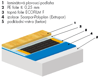Tab. 12 Typy a rozměry fólií o příkonu 80 W/m 2 Obr.