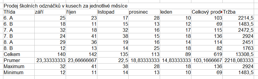 4 VLASTNOSTI PROGRAMU CALC měsíce, minimální a maximální hodnotu celkového prodeje a minimální a maximální hodnotu tržeb. Využijte funkce MIN() a MAX(). 12. Změny v souboru uložte.