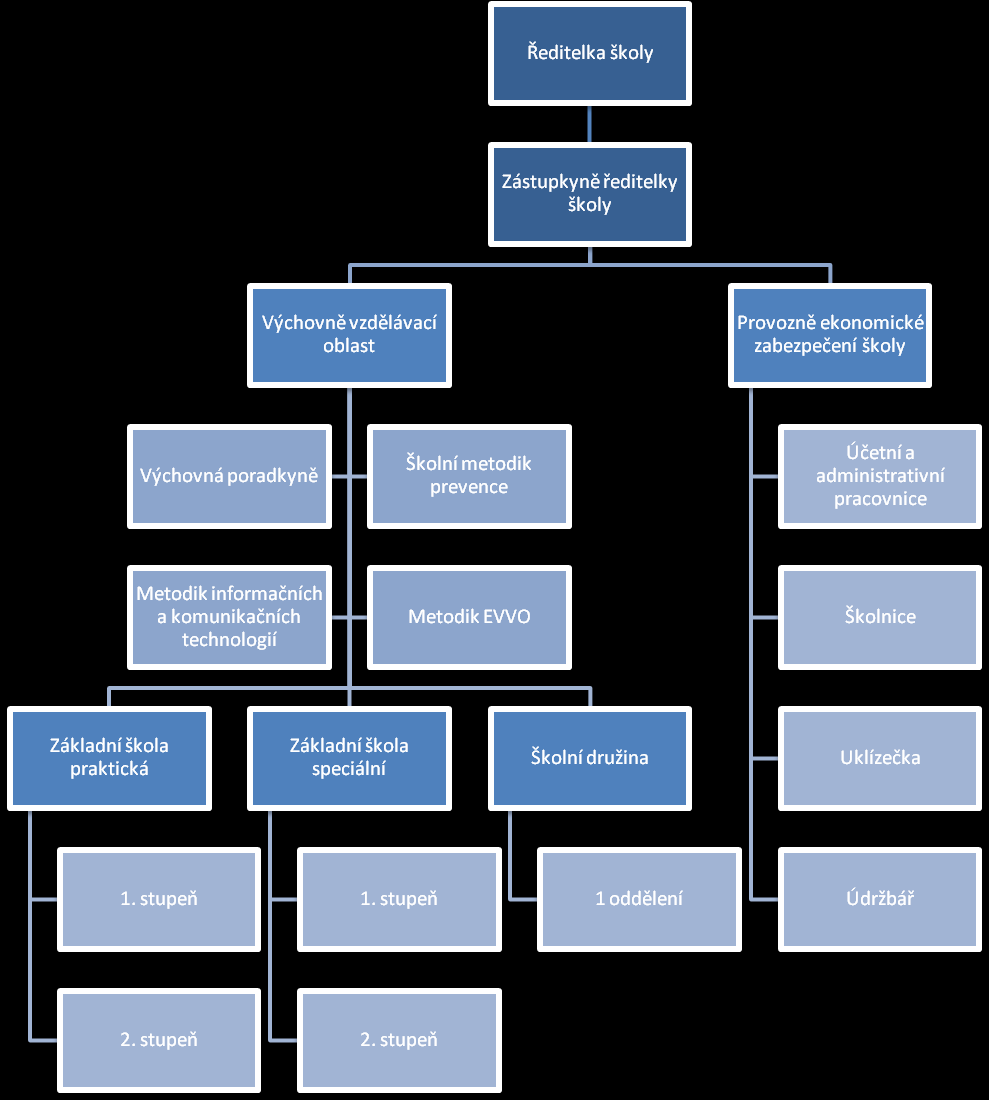 2) ORGANIZAČNÍ