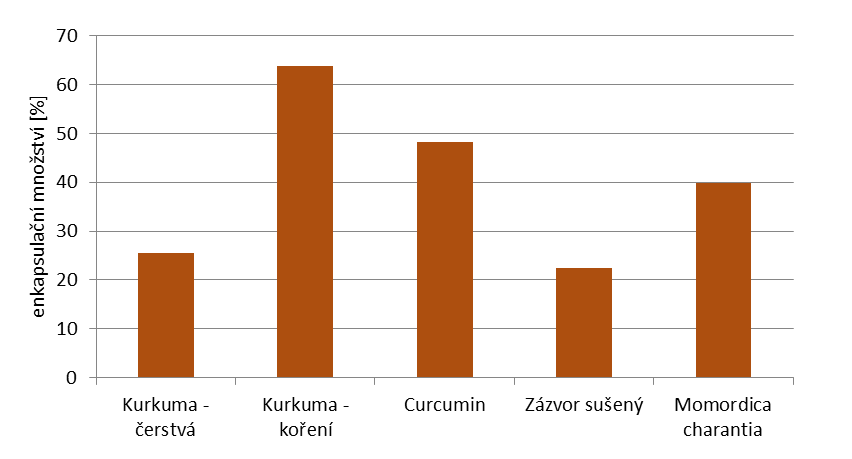 neenkapsulovaných látek pomocí stanovení polyfenolů. Měření bylo provedeno třikrát, z hodnot byl vypočítán aritmetický průměr.