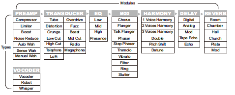 Popis efektů 1) Obecné pokyny Typy Efektový řetězec Moduly VEM Box disponuje 8 efektovými moduly a celkem 54 typy efektů.